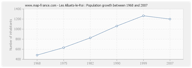Population Les Alluets-le-Roi
